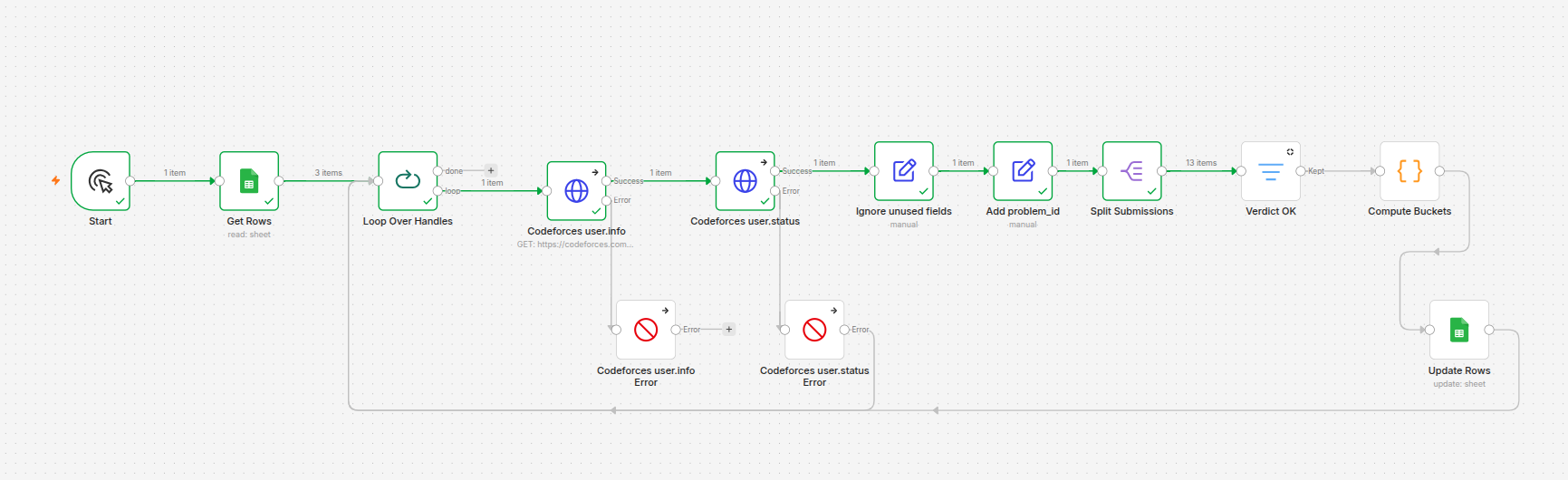 The completed n8n workflow